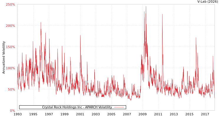 graph of Crystal Rock Holdings Inc APARCH