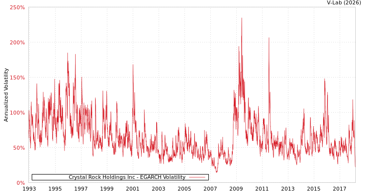graph of Crystal Rock Holdings Inc EGARCH