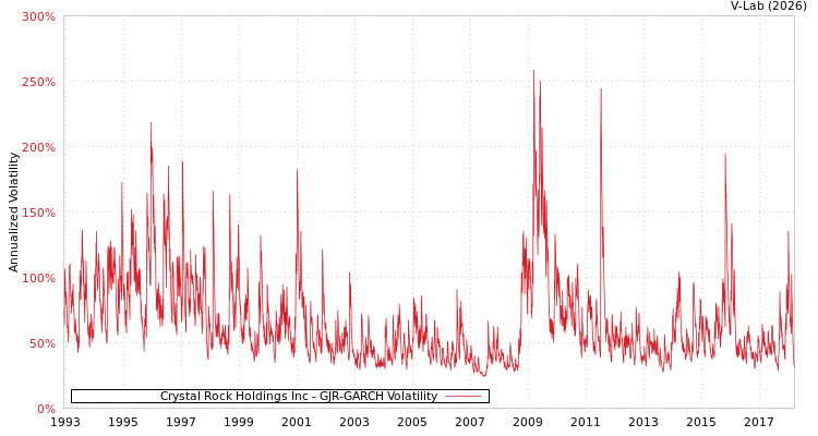 graph of Crystal Rock Holdings Inc GJR-GARCH