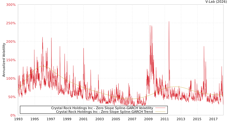graph of Crystal Rock Holdings Inc S0GARCH