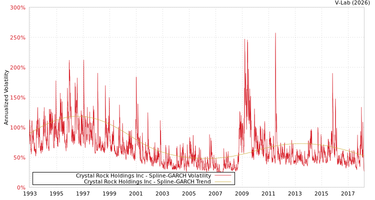 graph of Crystal Rock Holdings Inc SGARCH