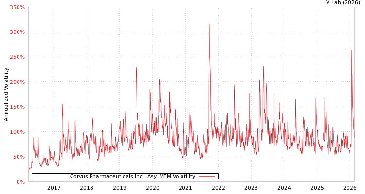 graph of Corvus Pharmaceuticals Inc AMEM