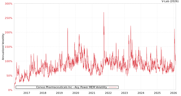 graph of Corvus Pharmaceuticals Inc APMEM