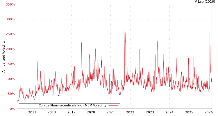 graph of Corvus Pharmaceuticals Inc MEM