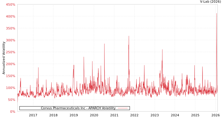 graph of Corvus Pharmaceuticals Inc APARCH