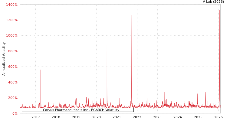 graph of Corvus Pharmaceuticals Inc EGARCH