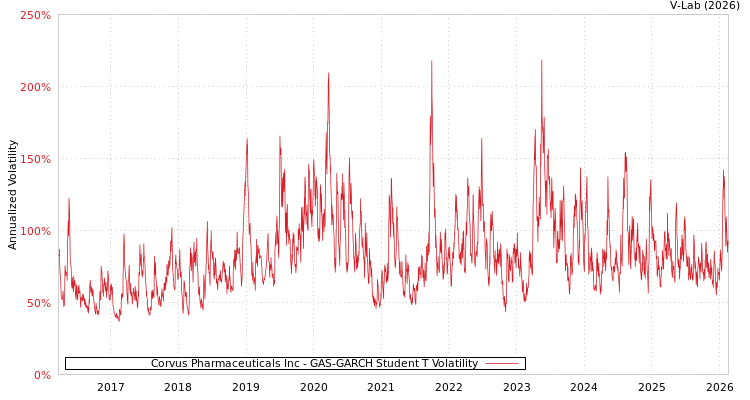 graph of Corvus Pharmaceuticals Inc GAS-GARCH-T