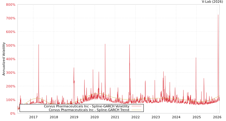 graph of Corvus Pharmaceuticals Inc SGARCH