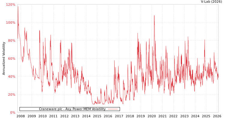 graph of Craneware plc APMEM