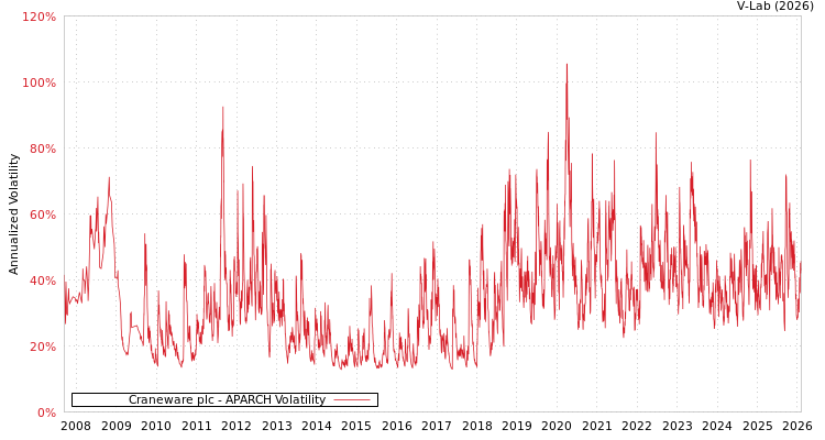 graph of Craneware plc APARCH