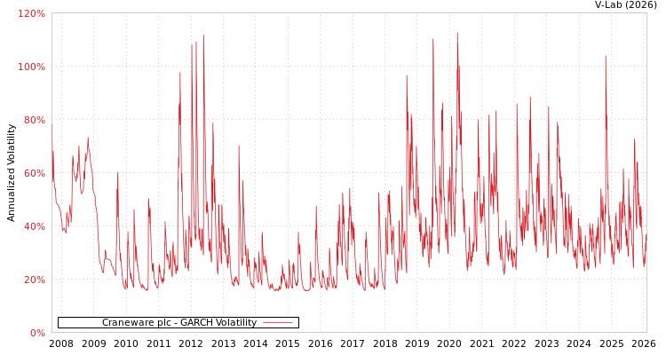 graph of Craneware plc GARCH