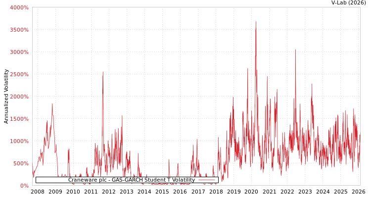 graph of Craneware plc GAS-GARCH-T