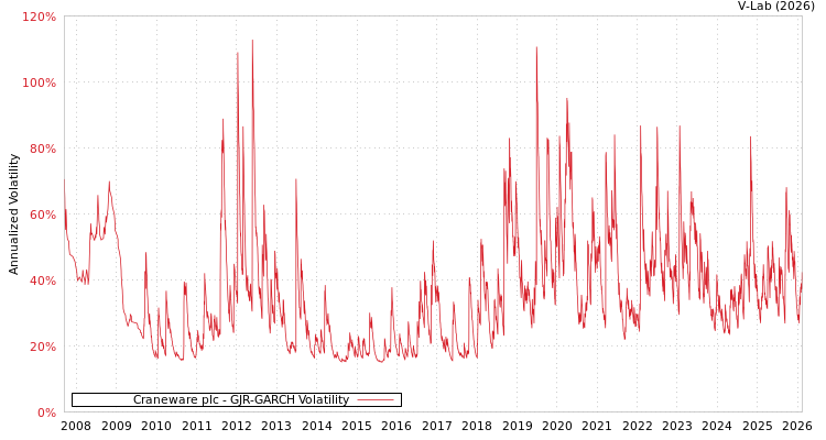 graph of Craneware plc GJR-GARCH