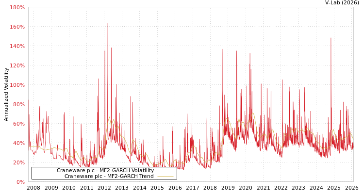 graph of Craneware plc MF2-GARCH