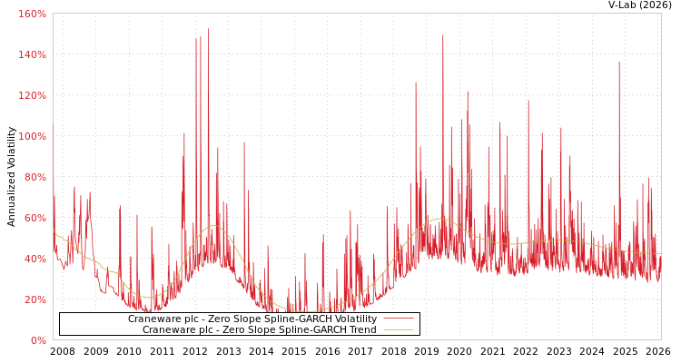 graph of Craneware plc S0GARCH