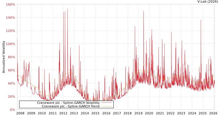 graph of Craneware plc SGARCH
