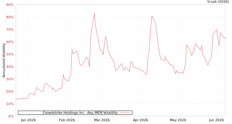 graph of Crowdstrike Holdings Inc AMEM