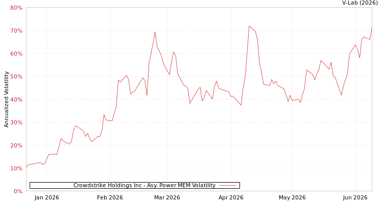 graph of Crowdstrike Holdings Inc APMEM