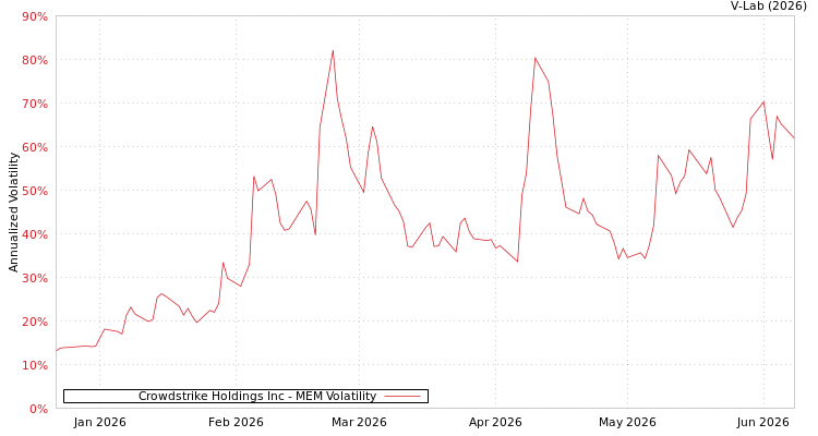 graph of Crowdstrike Holdings Inc MEM