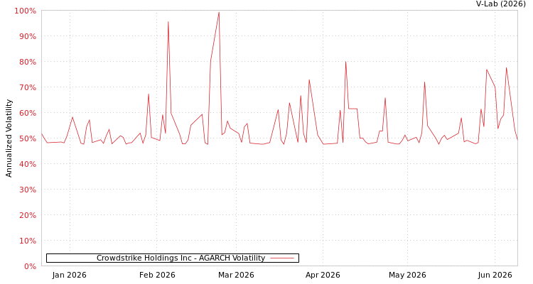 graph of Crowdstrike Holdings Inc AGARCH