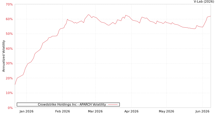 graph of Crowdstrike Holdings Inc APARCH