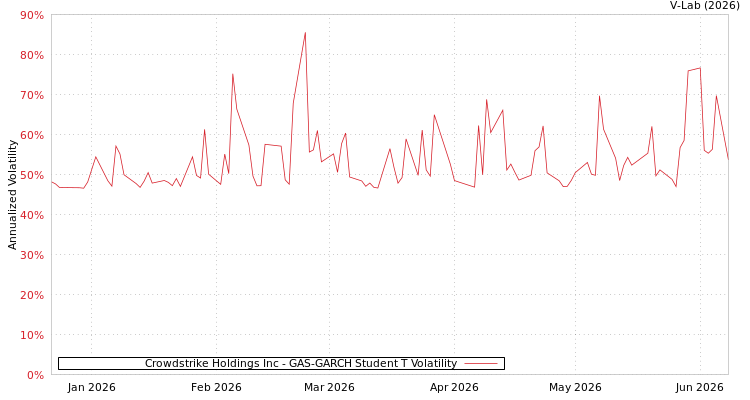 graph of Crowdstrike Holdings Inc GAS-GARCH-T