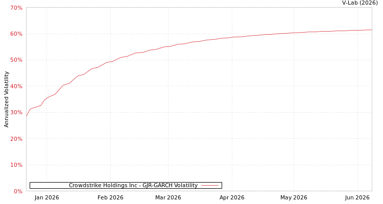graph of Crowdstrike Holdings Inc GJR-GARCH