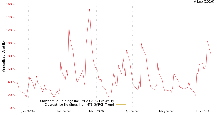 graph of Crowdstrike Holdings Inc MF2-GARCH