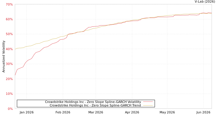 graph of Crowdstrike Holdings Inc S0GARCH