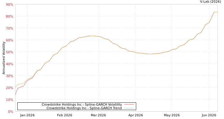 graph of Crowdstrike Holdings Inc SGARCH