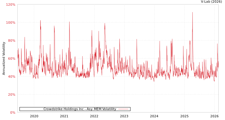 graph of Crowdstrike Holdings Inc AMEM