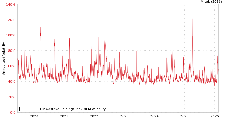 graph of Crowdstrike Holdings Inc MEM