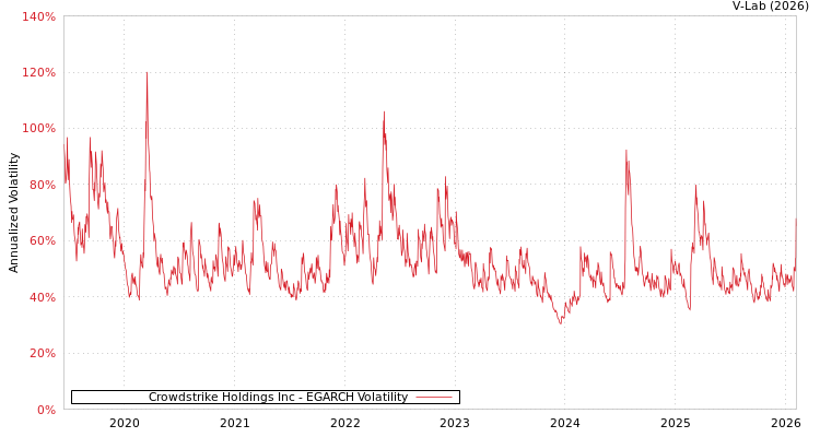 graph of Crowdstrike Holdings Inc EGARCH