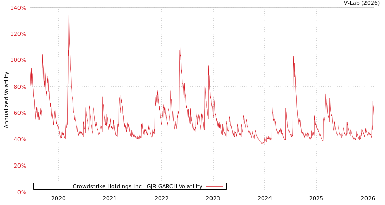 graph of Crowdstrike Holdings Inc GJR-GARCH