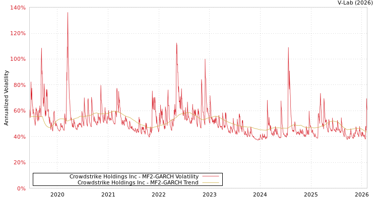 graph of Crowdstrike Holdings Inc MF2-GARCH