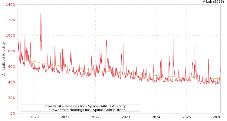 graph of Crowdstrike Holdings Inc SGARCH