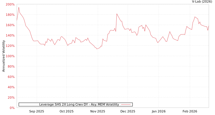 graph of Leverage SHS 2X Long Crwv DY AMEM