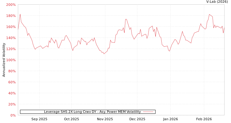 graph of Leverage SHS 2X Long Crwv DY APMEM