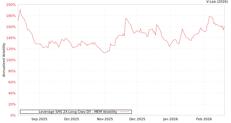graph of Leverage SHS 2X Long Crwv DY MEM