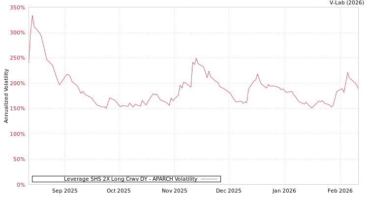 graph of Leverage SHS 2X Long Crwv DY APARCH