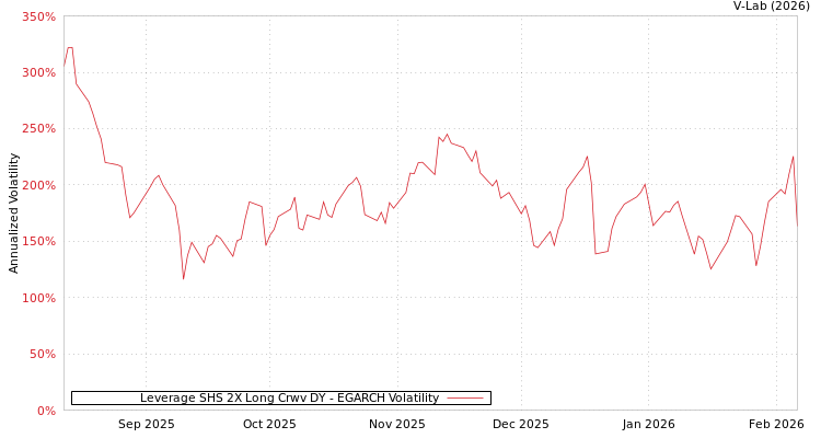 graph of Leverage SHS 2X Long Crwv DY EGARCH