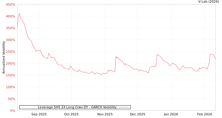 graph of Leverage SHS 2X Long Crwv DY GARCH
