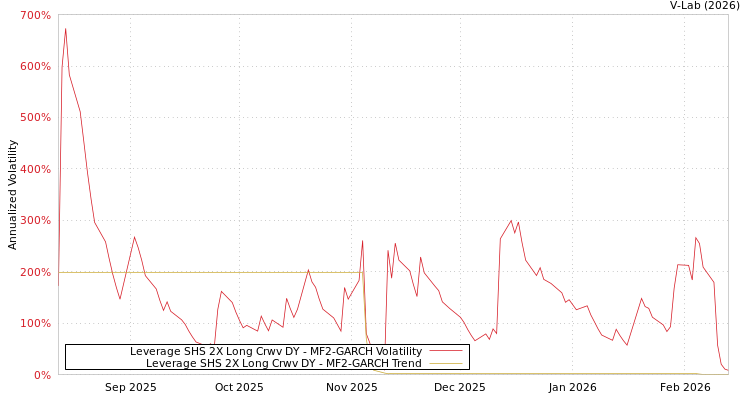 graph of Leverage SHS 2X Long Crwv DY MF2-GARCH