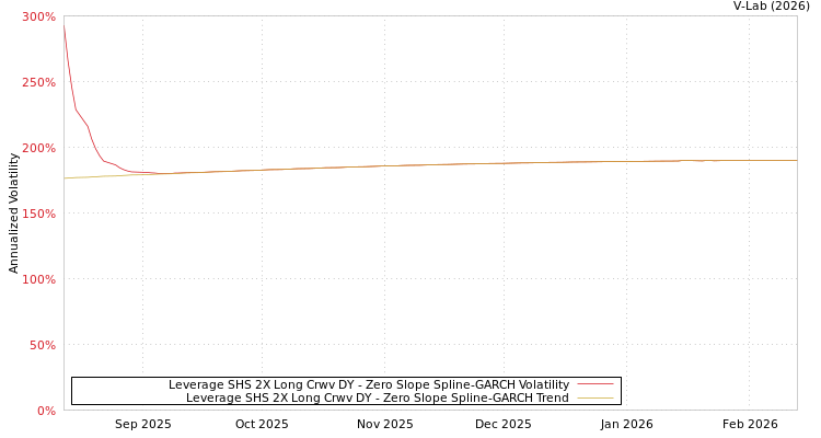 graph of Leverage SHS 2X Long Crwv DY S0GARCH
