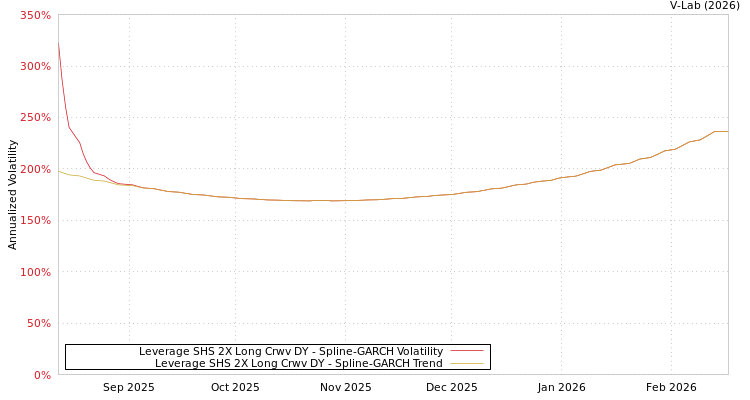 graph of Leverage SHS 2X Long Crwv DY SGARCH