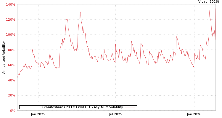 graph of Graniteshares 2X LO Crwd ETF AMEM