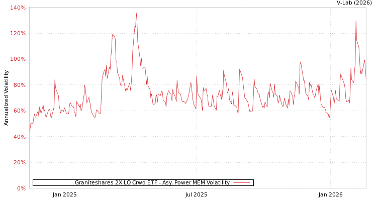 graph of Graniteshares 2X LO Crwd ETF APMEM