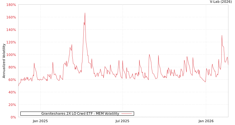 graph of Graniteshares 2X LO Crwd ETF MEM