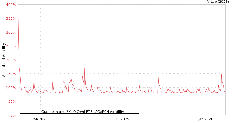 graph of Graniteshares 2X LO Crwd ETF AGARCH
