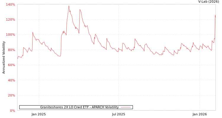 graph of Graniteshares 2X LO Crwd ETF APARCH